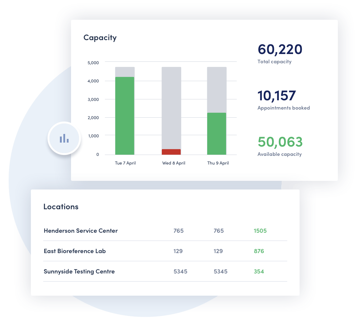 Gain access to key data insights across multiple vaccination centers