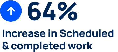 64 percent increase in scheduled and completed work